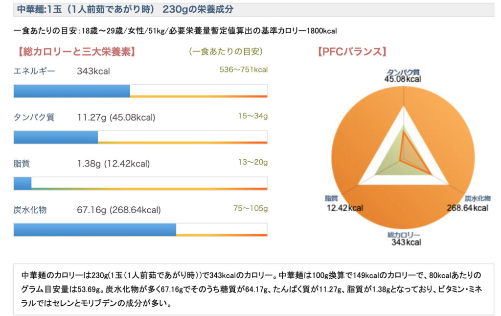 「総カロリーと三大栄養素」「PFCのバランス」がグラフでわかる