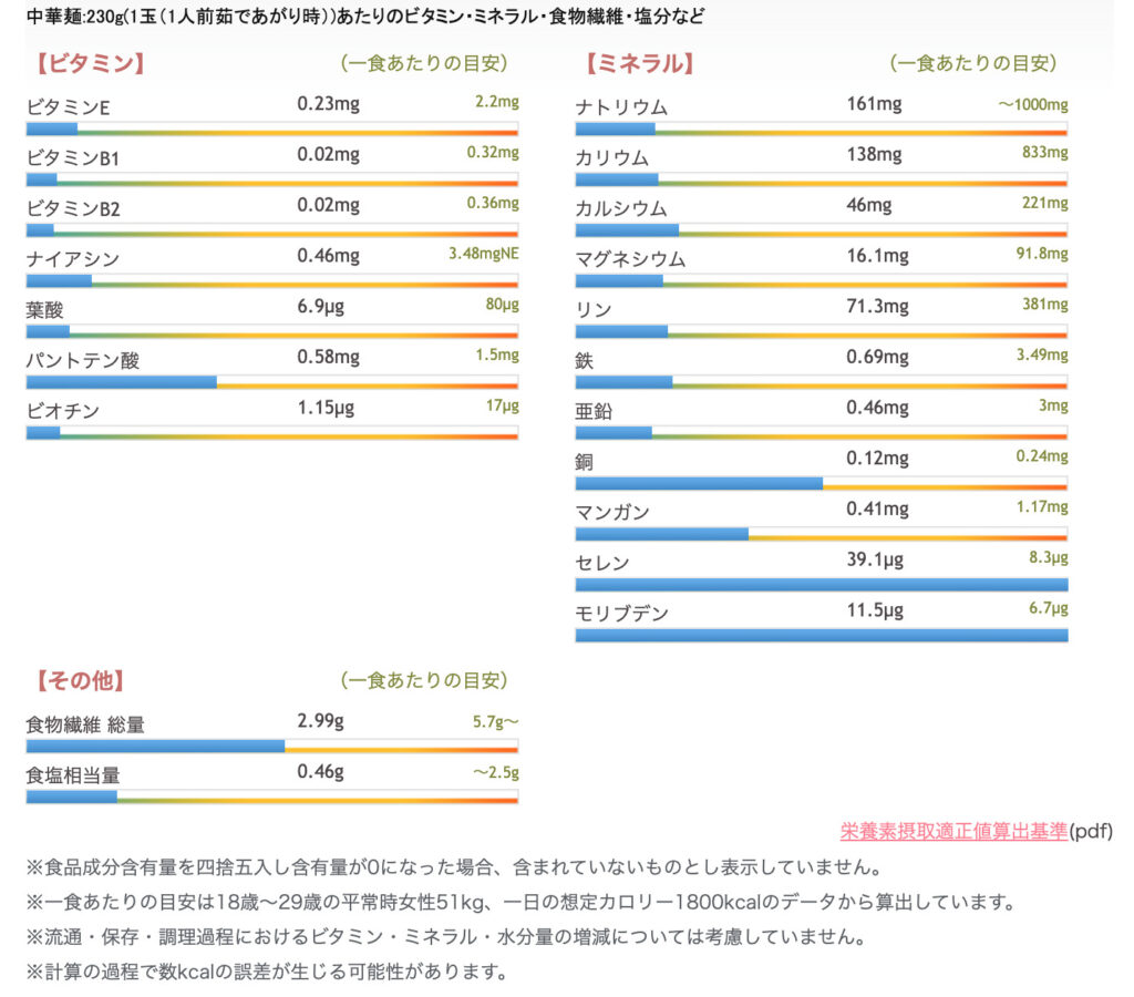 栄養成分がグラフでみれる
