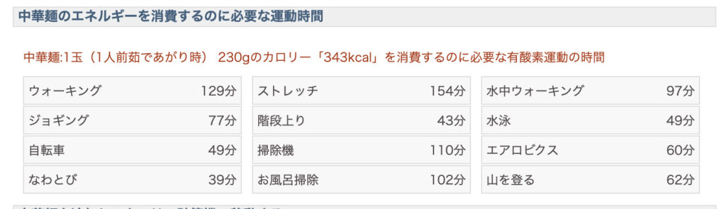 カロリーを消費するための運動量がわかる